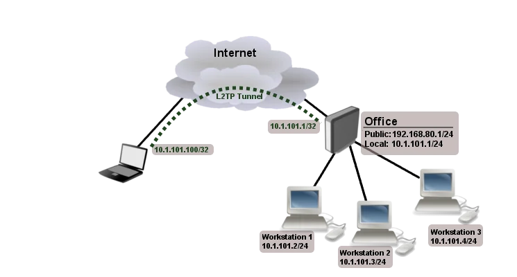 MikroTik hEX S router preconfigured as VPN server