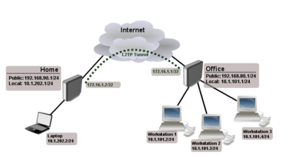 Pair of MikroTik hEX S preconfigured for Peer to Peer VPN