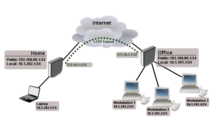 Pair of MikroTik hEX S preconfigured for Peer to Peer VPN