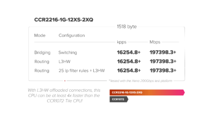 MikroTik CCR2216-1G-12XS-2XQ - Image 5