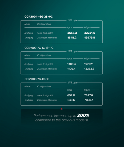MikroTik CCR2004-16G-2S+PC - Image 5